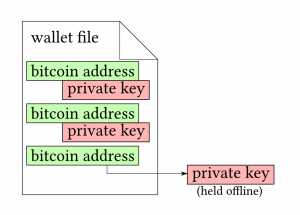 Bitcoin Wallet Contents