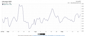 GBP/BTC Value for 3 months to 22nd May 2012