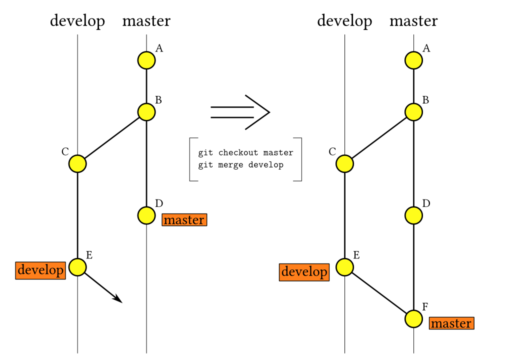 Git Merge Commit Into Different Branch