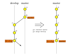 Fast-Forward Merge